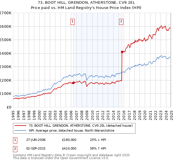 73, BOOT HILL, GRENDON, ATHERSTONE, CV9 2EL: Price paid vs HM Land Registry's House Price Index