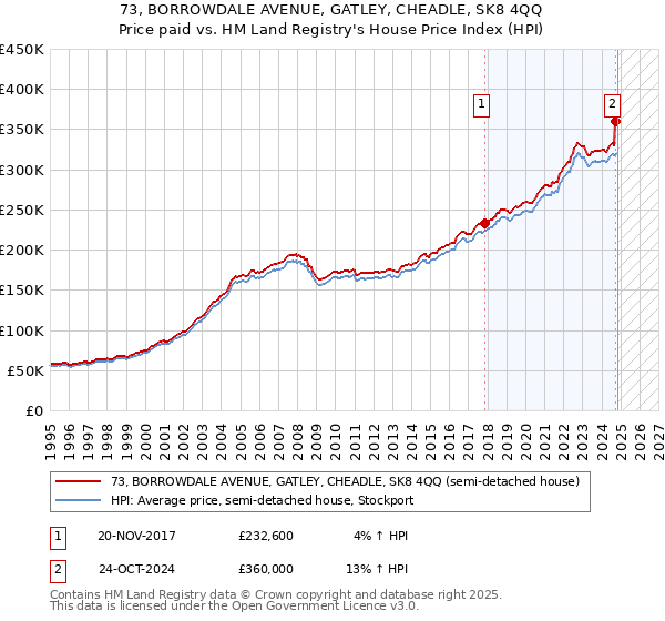 73, BORROWDALE AVENUE, GATLEY, CHEADLE, SK8 4QQ: Price paid vs HM Land Registry's House Price Index