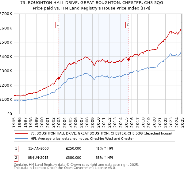 73, BOUGHTON HALL DRIVE, GREAT BOUGHTON, CHESTER, CH3 5QG: Price paid vs HM Land Registry's House Price Index