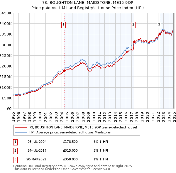 73, BOUGHTON LANE, MAIDSTONE, ME15 9QP: Price paid vs HM Land Registry's House Price Index