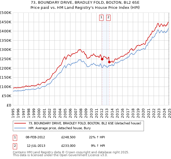 73, BOUNDARY DRIVE, BRADLEY FOLD, BOLTON, BL2 6SE: Price paid vs HM Land Registry's House Price Index