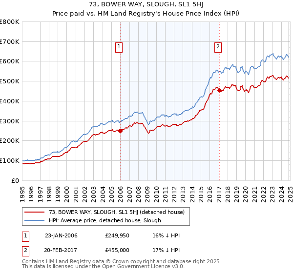 73, BOWER WAY, SLOUGH, SL1 5HJ: Price paid vs HM Land Registry's House Price Index