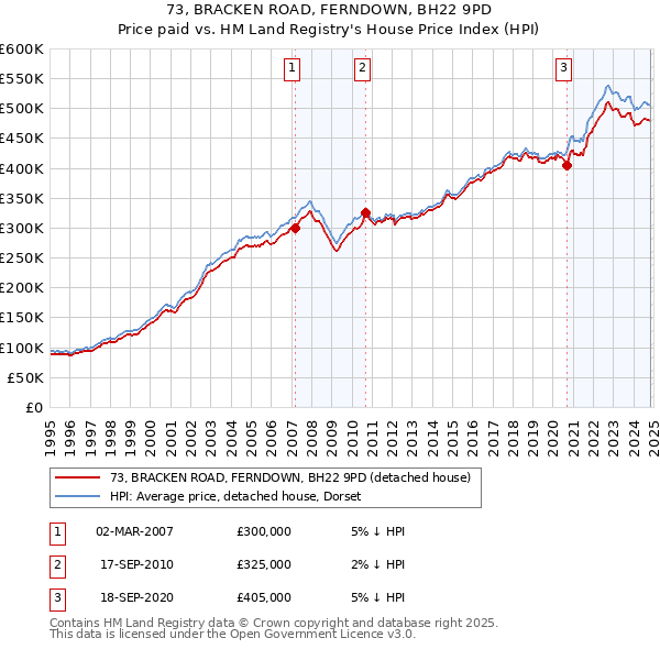 73, BRACKEN ROAD, FERNDOWN, BH22 9PD: Price paid vs HM Land Registry's House Price Index