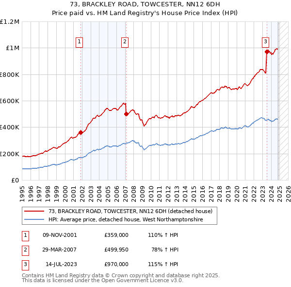 73, BRACKLEY ROAD, TOWCESTER, NN12 6DH: Price paid vs HM Land Registry's House Price Index