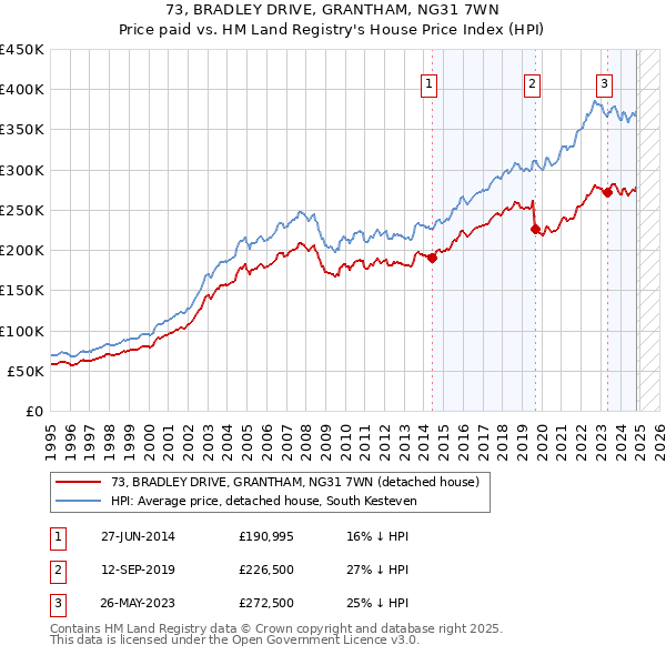 73, BRADLEY DRIVE, GRANTHAM, NG31 7WN: Price paid vs HM Land Registry's House Price Index