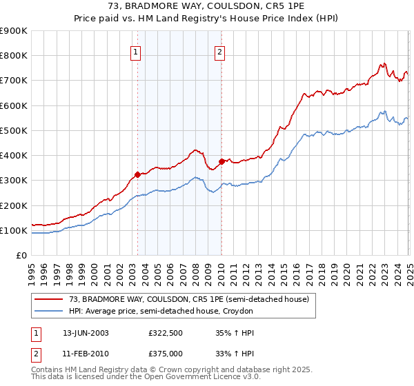 73, BRADMORE WAY, COULSDON, CR5 1PE: Price paid vs HM Land Registry's House Price Index