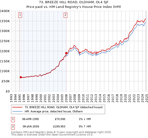 73, BREEZE HILL ROAD, OLDHAM, OL4 5JF: Price paid vs HM Land Registry's House Price Index