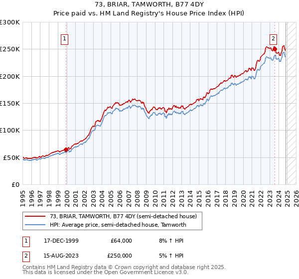 73, BRIAR, TAMWORTH, B77 4DY: Price paid vs HM Land Registry's House Price Index