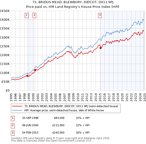 73, BRIDUS MEAD, BLEWBURY, DIDCOT, OX11 9PJ: Price paid vs HM Land Registry's House Price Index