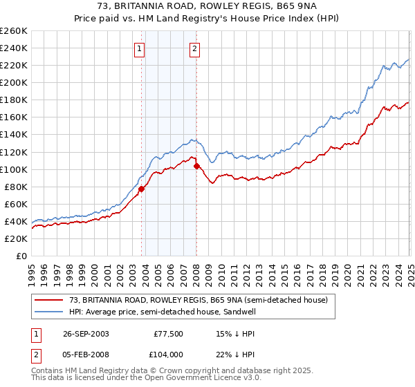 73, BRITANNIA ROAD, ROWLEY REGIS, B65 9NA: Price paid vs HM Land Registry's House Price Index