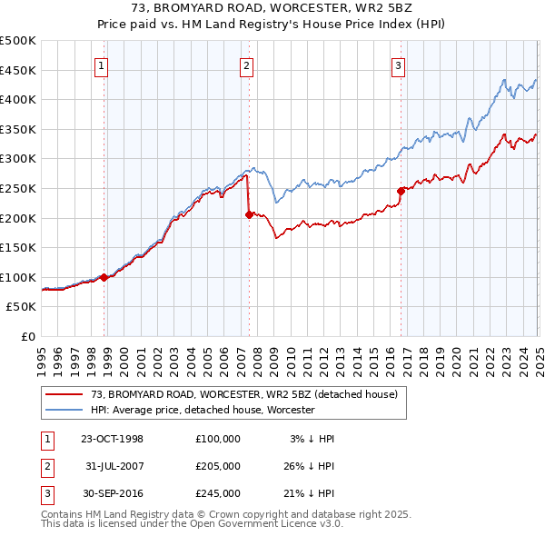 73, BROMYARD ROAD, WORCESTER, WR2 5BZ: Price paid vs HM Land Registry's House Price Index