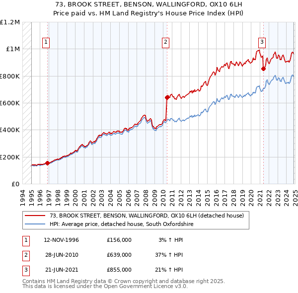 73, BROOK STREET, BENSON, WALLINGFORD, OX10 6LH: Price paid vs HM Land Registry's House Price Index