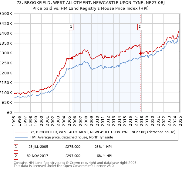 73, BROOKFIELD, WEST ALLOTMENT, NEWCASTLE UPON TYNE, NE27 0BJ: Price paid vs HM Land Registry's House Price Index