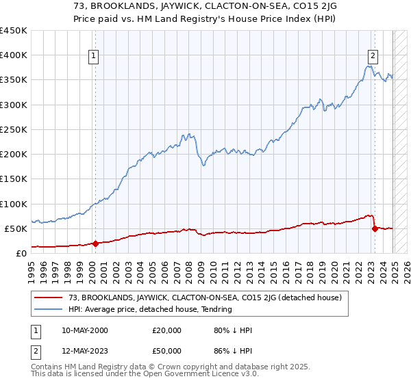 73, BROOKLANDS, JAYWICK, CLACTON-ON-SEA, CO15 2JG: Price paid vs HM Land Registry's House Price Index