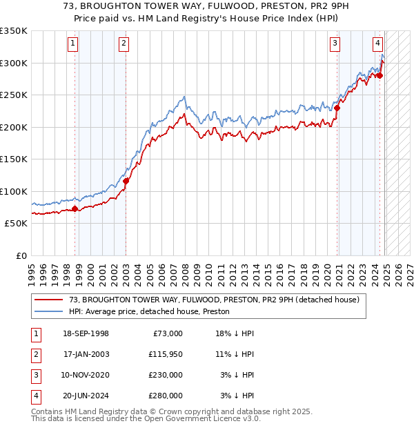 73, BROUGHTON TOWER WAY, FULWOOD, PRESTON, PR2 9PH: Price paid vs HM Land Registry's House Price Index