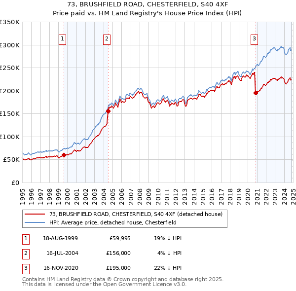 73, BRUSHFIELD ROAD, CHESTERFIELD, S40 4XF: Price paid vs HM Land Registry's House Price Index