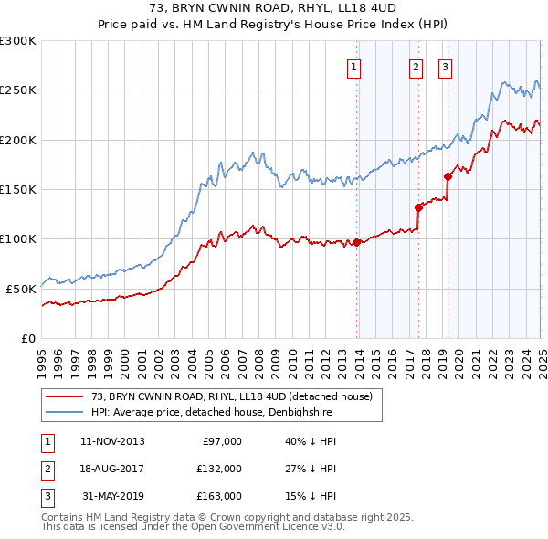 73, BRYN CWNIN ROAD, RHYL, LL18 4UD: Price paid vs HM Land Registry's House Price Index