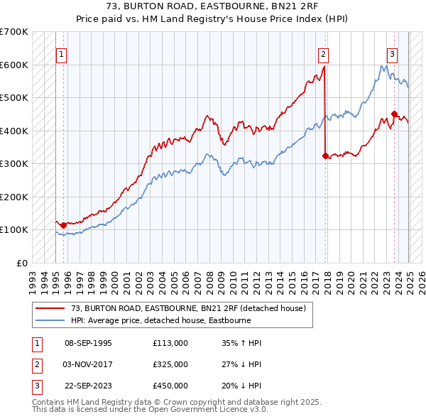 73, BURTON ROAD, EASTBOURNE, BN21 2RF: Price paid vs HM Land Registry's House Price Index