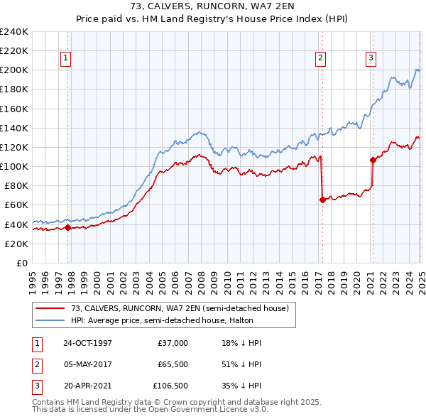 73, CALVERS, RUNCORN, WA7 2EN: Price paid vs HM Land Registry's House Price Index