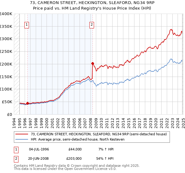 73, CAMERON STREET, HECKINGTON, SLEAFORD, NG34 9RP: Price paid vs HM Land Registry's House Price Index