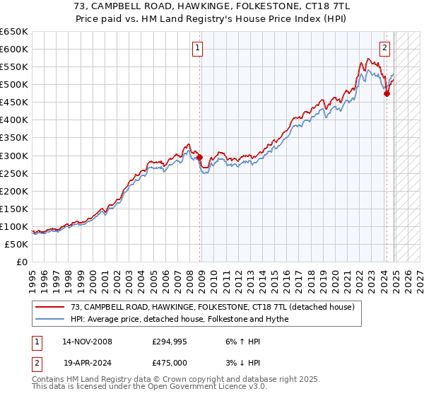 73, CAMPBELL ROAD, HAWKINGE, FOLKESTONE, CT18 7TL: Price paid vs HM Land Registry's House Price Index