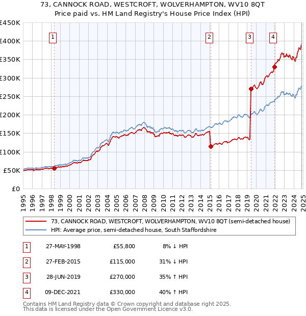 73, CANNOCK ROAD, WESTCROFT, WOLVERHAMPTON, WV10 8QT: Price paid vs HM Land Registry's House Price Index