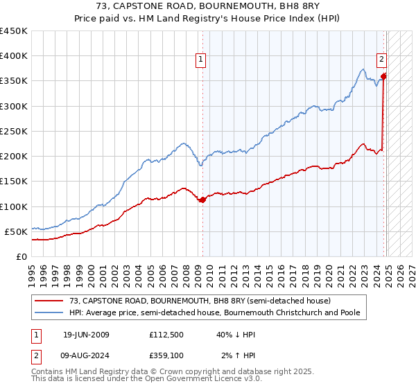 73, CAPSTONE ROAD, BOURNEMOUTH, BH8 8RY: Price paid vs HM Land Registry's House Price Index