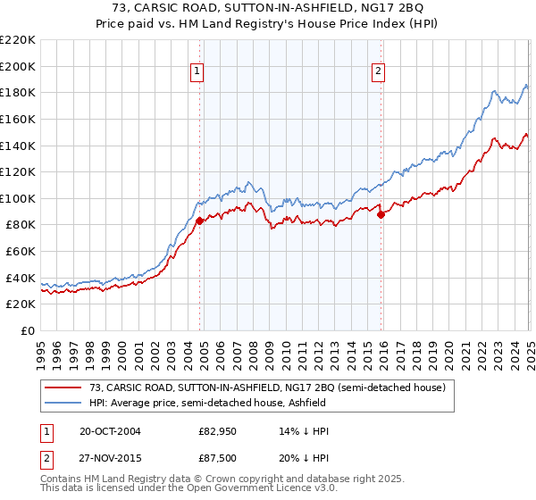 73, CARSIC ROAD, SUTTON-IN-ASHFIELD, NG17 2BQ: Price paid vs HM Land Registry's House Price Index