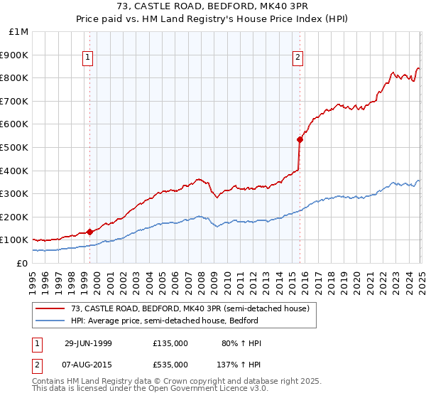 73, CASTLE ROAD, BEDFORD, MK40 3PR: Price paid vs HM Land Registry's House Price Index