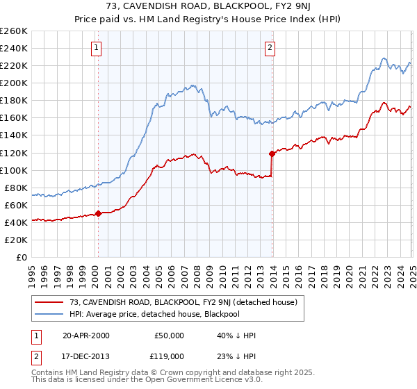 73, CAVENDISH ROAD, BLACKPOOL, FY2 9NJ: Price paid vs HM Land Registry's House Price Index