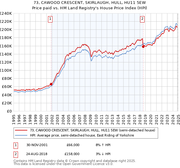 73, CAWOOD CRESCENT, SKIRLAUGH, HULL, HU11 5EW: Price paid vs HM Land Registry's House Price Index