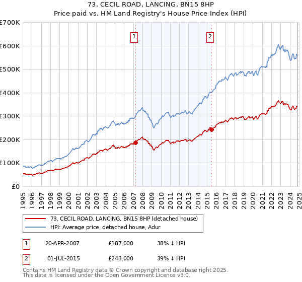 73, CECIL ROAD, LANCING, BN15 8HP: Price paid vs HM Land Registry's House Price Index