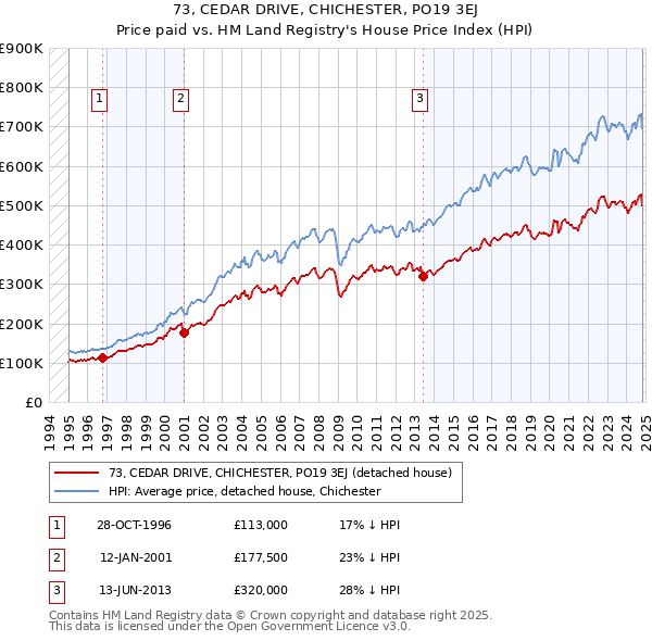 73, CEDAR DRIVE, CHICHESTER, PO19 3EJ: Price paid vs HM Land Registry's House Price Index