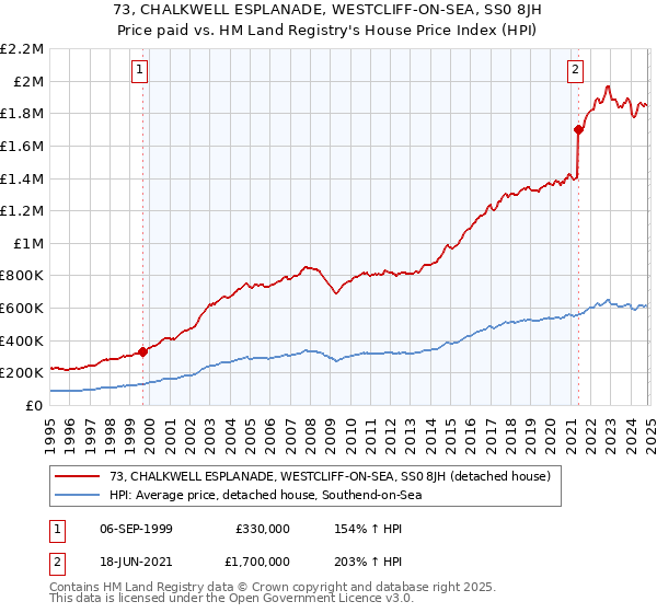 73, CHALKWELL ESPLANADE, WESTCLIFF-ON-SEA, SS0 8JH: Price paid vs HM Land Registry's House Price Index