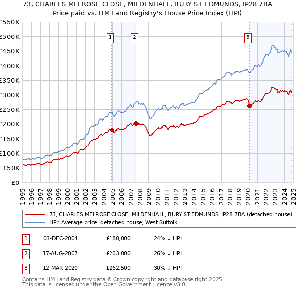 73, CHARLES MELROSE CLOSE, MILDENHALL, BURY ST EDMUNDS, IP28 7BA: Price paid vs HM Land Registry's House Price Index