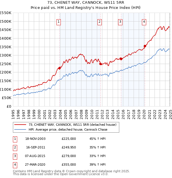 73, CHENET WAY, CANNOCK, WS11 5RR: Price paid vs HM Land Registry's House Price Index