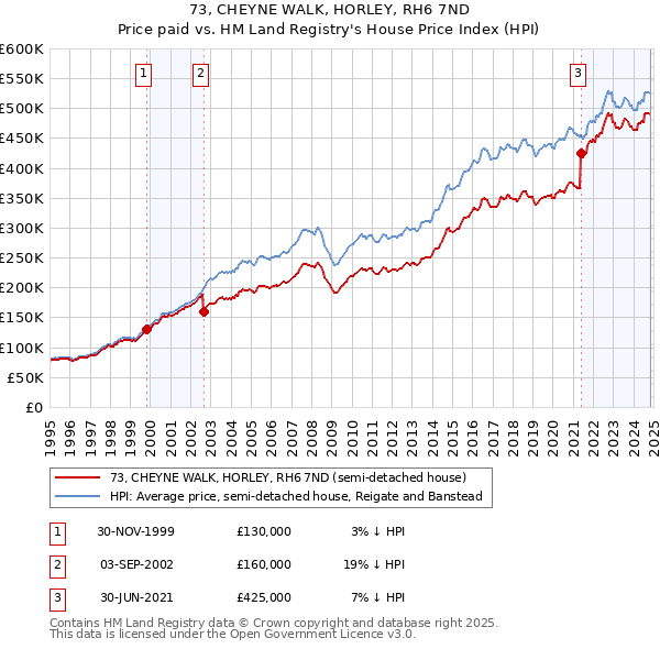 73, CHEYNE WALK, HORLEY, RH6 7ND: Price paid vs HM Land Registry's House Price Index