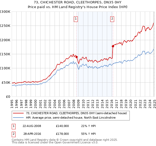 73, CHICHESTER ROAD, CLEETHORPES, DN35 0HY: Price paid vs HM Land Registry's House Price Index