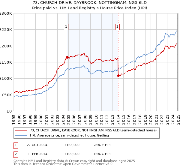 73, CHURCH DRIVE, DAYBROOK, NOTTINGHAM, NG5 6LD: Price paid vs HM Land Registry's House Price Index