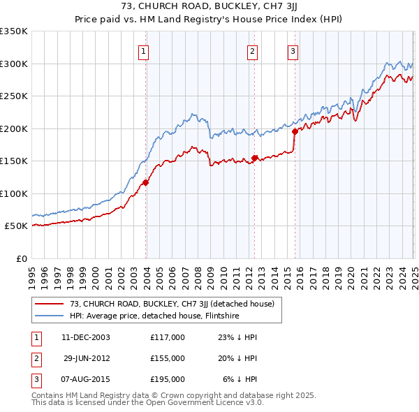 73, CHURCH ROAD, BUCKLEY, CH7 3JJ: Price paid vs HM Land Registry's House Price Index