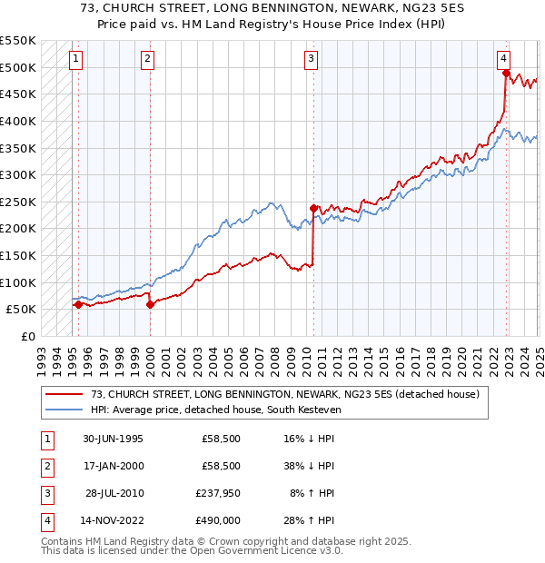 73, CHURCH STREET, LONG BENNINGTON, NEWARK, NG23 5ES: Price paid vs HM Land Registry's House Price Index