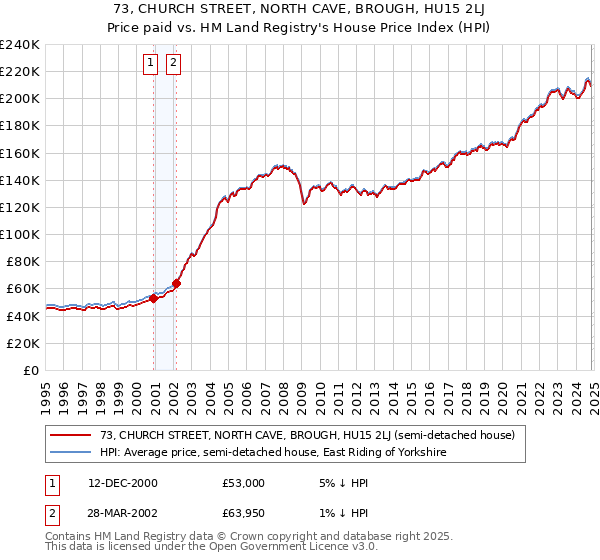 73, CHURCH STREET, NORTH CAVE, BROUGH, HU15 2LJ: Price paid vs HM Land Registry's House Price Index