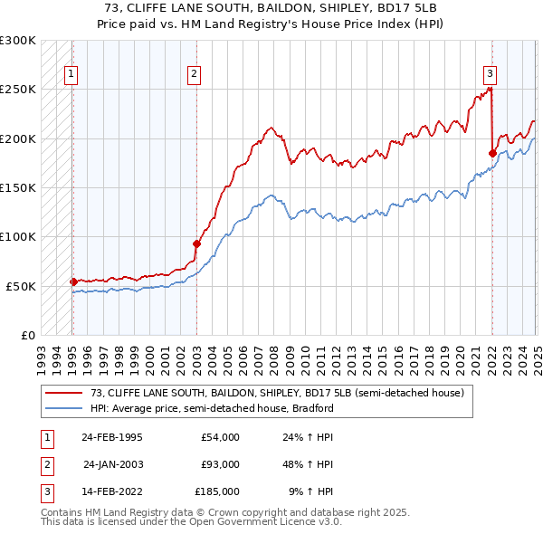 73, CLIFFE LANE SOUTH, BAILDON, SHIPLEY, BD17 5LB: Price paid vs HM Land Registry's House Price Index