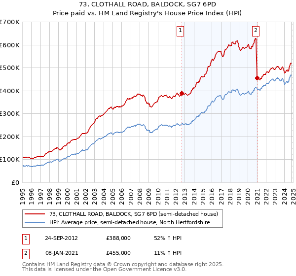 73, CLOTHALL ROAD, BALDOCK, SG7 6PD: Price paid vs HM Land Registry's House Price Index