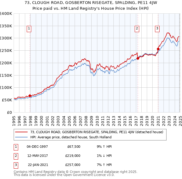 73, CLOUGH ROAD, GOSBERTON RISEGATE, SPALDING, PE11 4JW: Price paid vs HM Land Registry's House Price Index