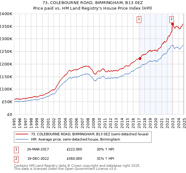 73, COLEBOURNE ROAD, BIRMINGHAM, B13 0EZ: Price paid vs HM Land Registry's House Price Index