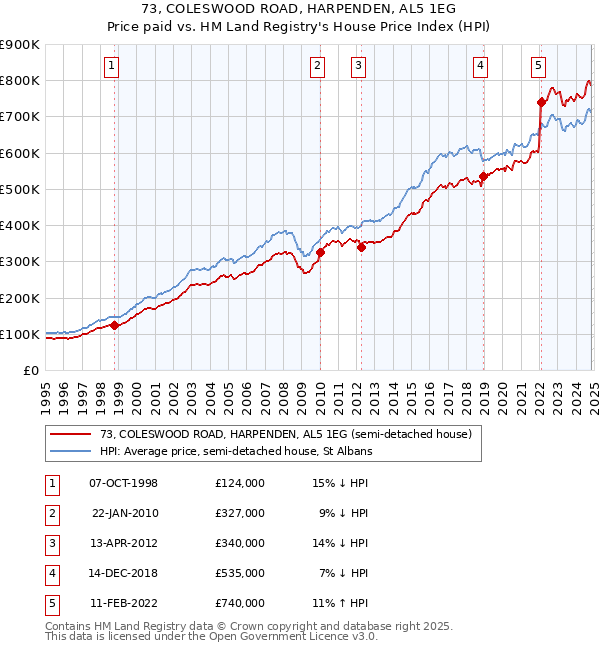 73, COLESWOOD ROAD, HARPENDEN, AL5 1EG: Price paid vs HM Land Registry's House Price Index