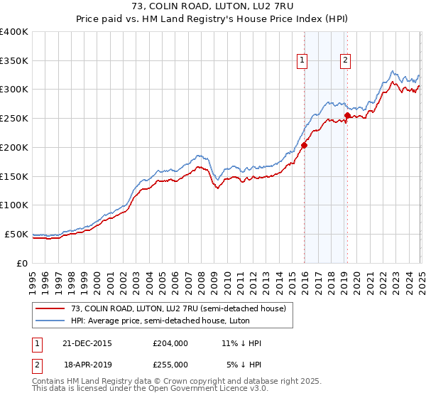 73, COLIN ROAD, LUTON, LU2 7RU: Price paid vs HM Land Registry's House Price Index