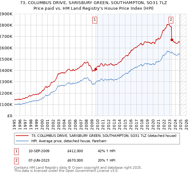 73, COLUMBUS DRIVE, SARISBURY GREEN, SOUTHAMPTON, SO31 7LZ: Price paid vs HM Land Registry's House Price Index