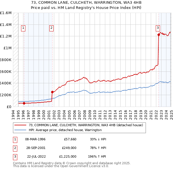 73, COMMON LANE, CULCHETH, WARRINGTON, WA3 4HB: Price paid vs HM Land Registry's House Price Index